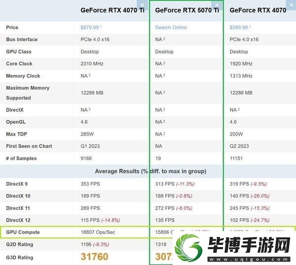 RTX5070Ti跑分勉强超越RTX4070S