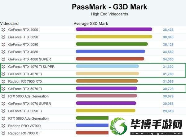 RTX5070Ti跑分勉强超越RTX4070S