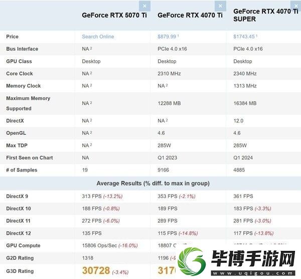 RTX5070Ti跑分勉强超越RTX4070S