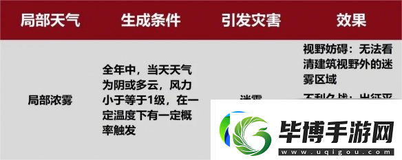 率土之滨新增天气类型介绍沙尘暴风灾迷雾效果介绍