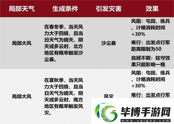 率土之滨新增天气类型介绍沙尘暴风灾迷雾效果介绍